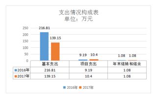 甘泉縣農業(yè)技術推廣中心2017年度部門決算說明